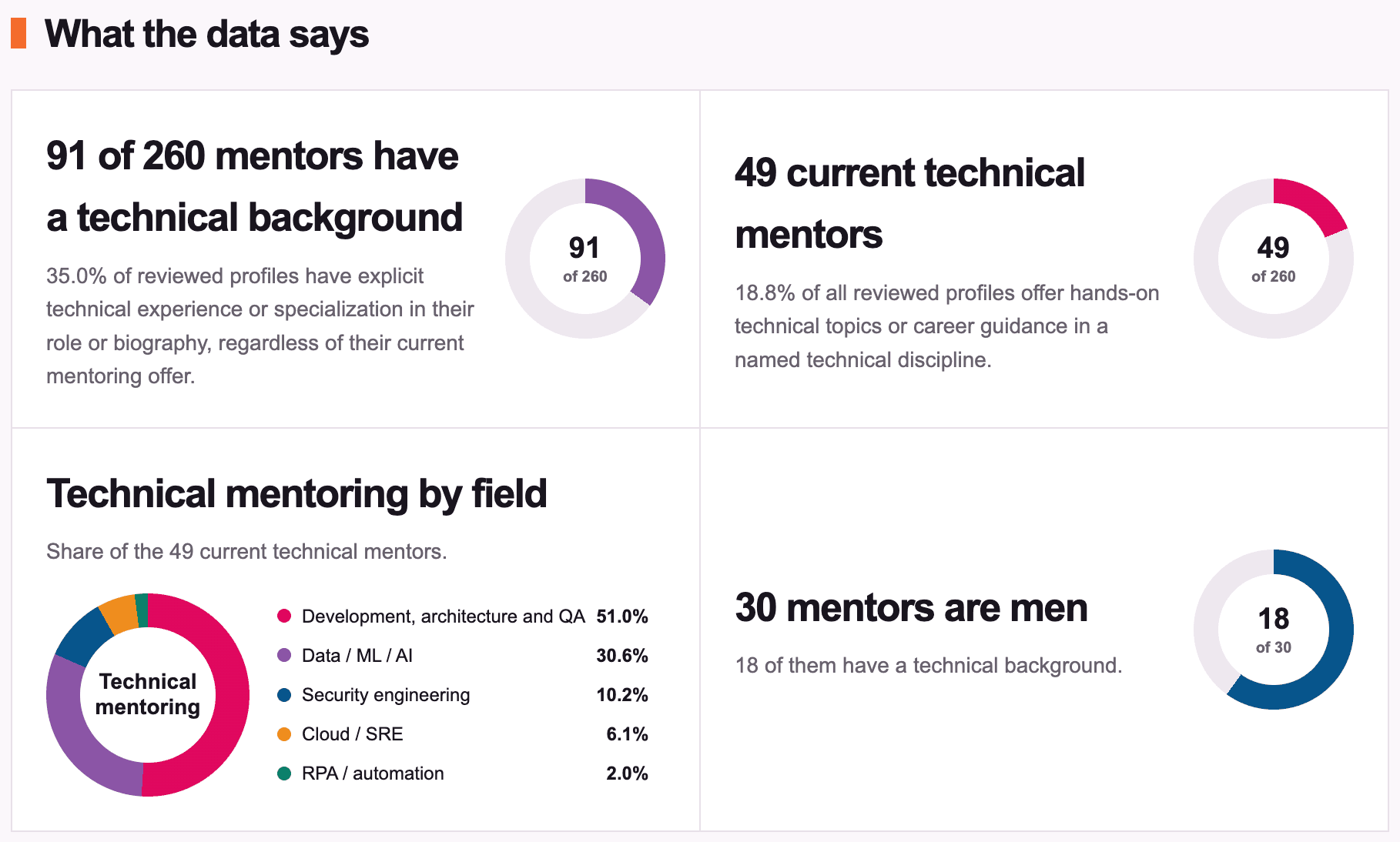 Mentor directory statistics: 91 of 260 mentors have a technical background, and 49 offer current technical mentoring. Software engineering and Data / ML are the most represented fields.
